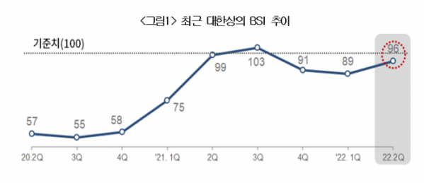 (출처=대한상의 ‘2022년 2분기 경기전망지수(BSI) 조사’)