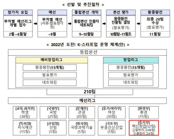 ▲'도전! K-스타트업 2022' 운영 체계 (사진제공=중소벤처기업부)