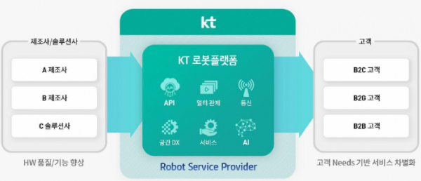 ▲KT AI 로봇 서비스 플랫폼 구조.   (사진제공=KT)