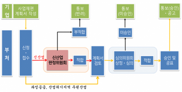 ▲사업재편승인 절차 (자료=산업통상자원부)