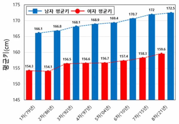▲한국 남성, 여성 평균기 연도별 현황 (자료=국가기술표준원)
