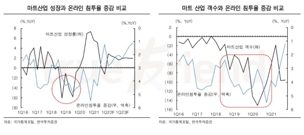 ▲마트산업 성장과 온라인 침투율 증감 비교
