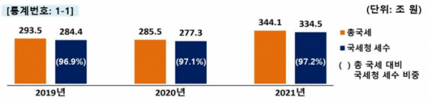 ▲최근 3년간 국세 수입 추이. (자료제공=국세청)