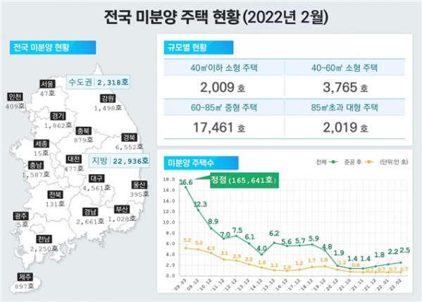 ▲전국 미분양 주택 현황(2022년 2월) (자료제공=국토교통부)