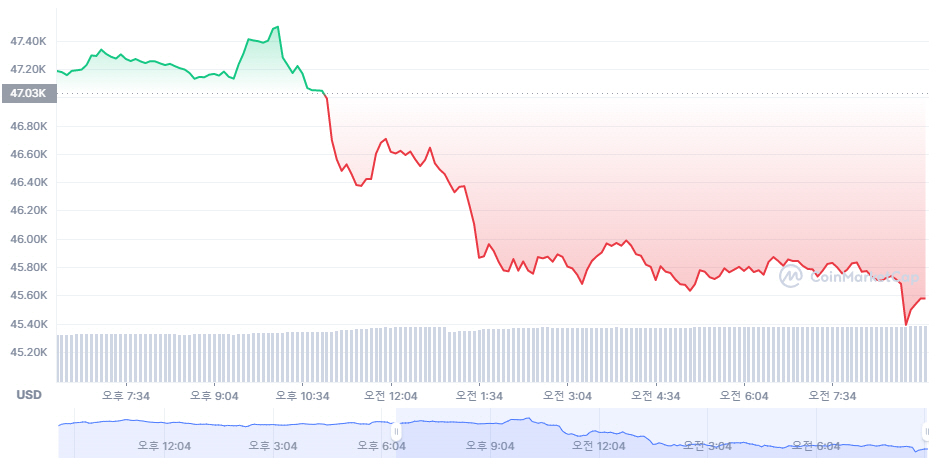 ▲(코인마켓캡캡처)
