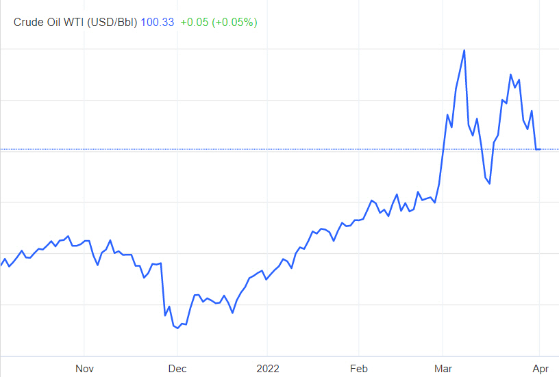 ▲미국 서부 텍사스산 원유(WTI) 가격 추이. 지난달 31일(현지시간) 기준 100.28달러 출처 트레이딩이코노믹스
