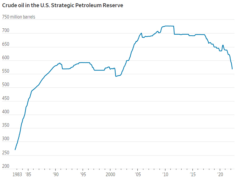 ▲미국 전략비축유 재고 추이. 단위 백만 배럴. 지난달 25일 기준 5억7132만 배럴. 출처 월스트리트저널(WSJ)
