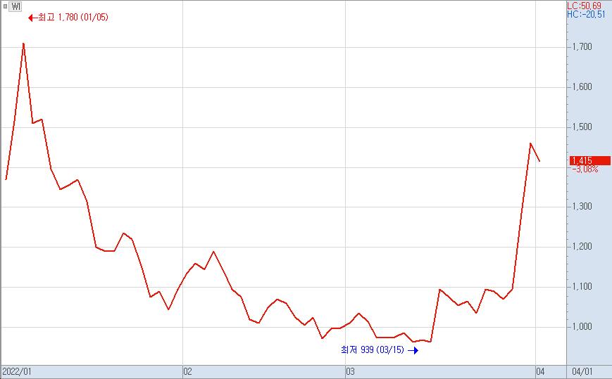 ▲WI 주가 그래프.