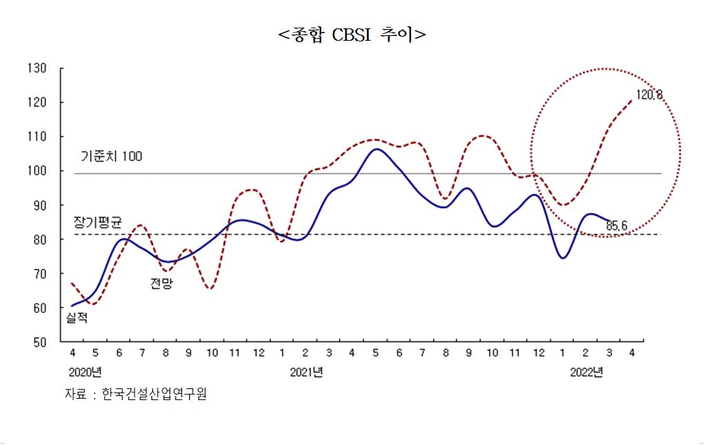 ▲종합 CBSI 추이 (자료제공=부동산R114)