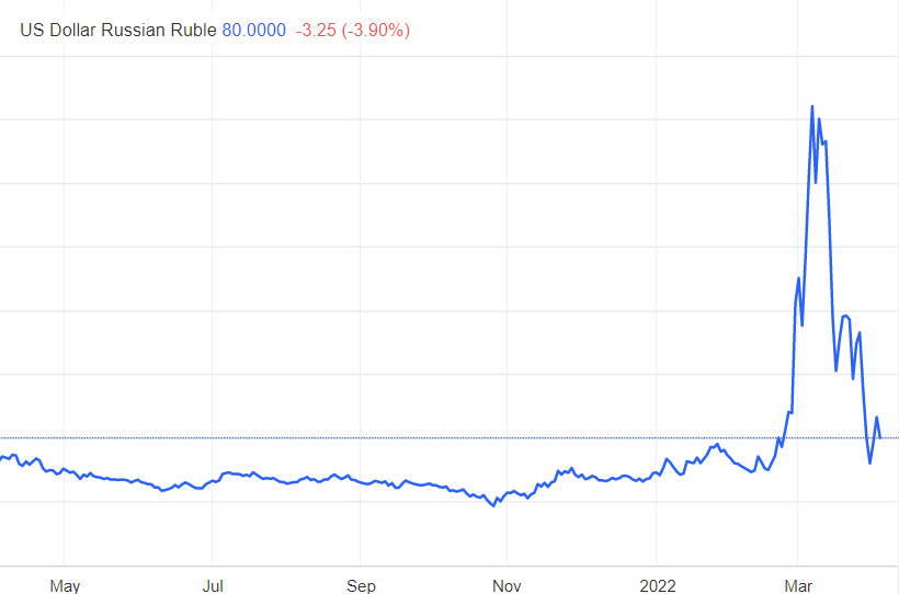 ▲달러당 루블 추이. 1일 기준 85.42루블 출처 트레이딩이코노믹스