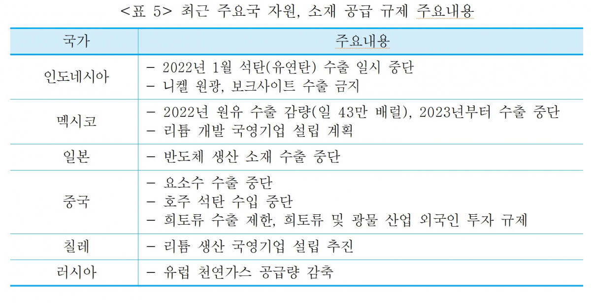 ▲최근 주요국 자원, 소재 공급 규제 주요내용 (사진제공=중소벤처기업연구원)
