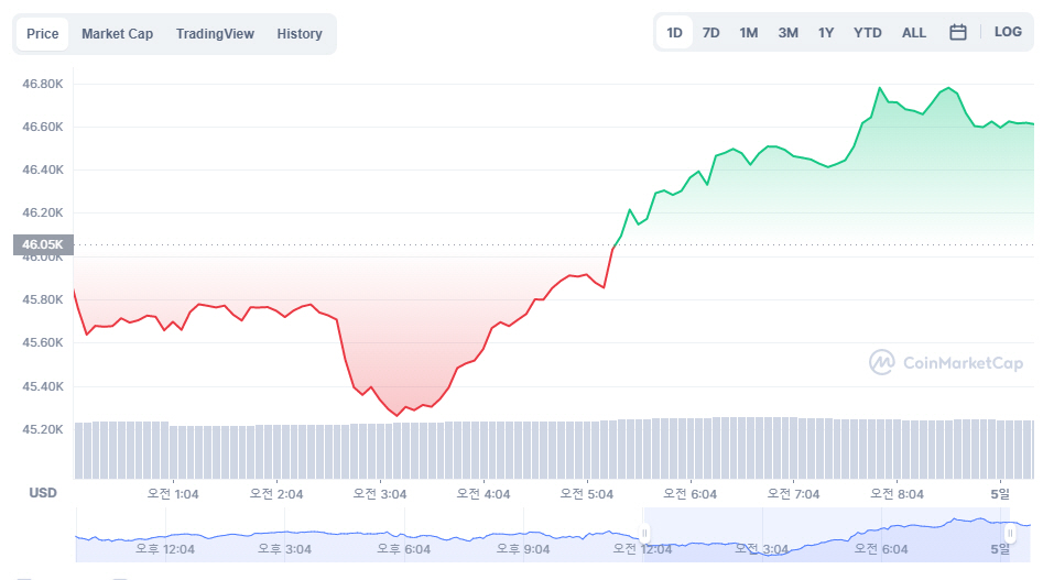 ▲비트코인 가격 추이
 (출처=코인마켓캡)
