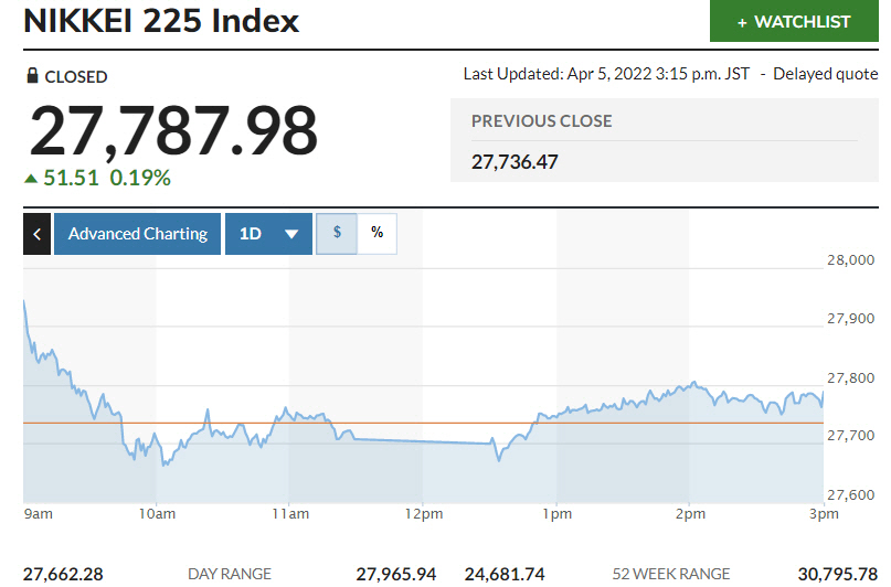 ▲일본증시 닛케이225지수 추이. 5일 종가 2만7787.98 출처 마켓워치