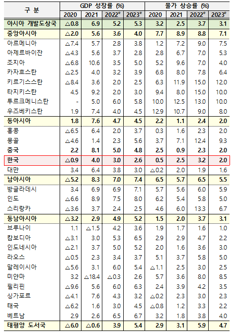 ▲6일 ADB가 내놓은 '2022 아시아경제전망'에 따르면, ADB는 올해 한국 경제성장률 전망치를 지난 12월 전망 때보다 0.1%포인트(P) 하향한 3.0%로 전망했다. (자료제공=기획재정부)