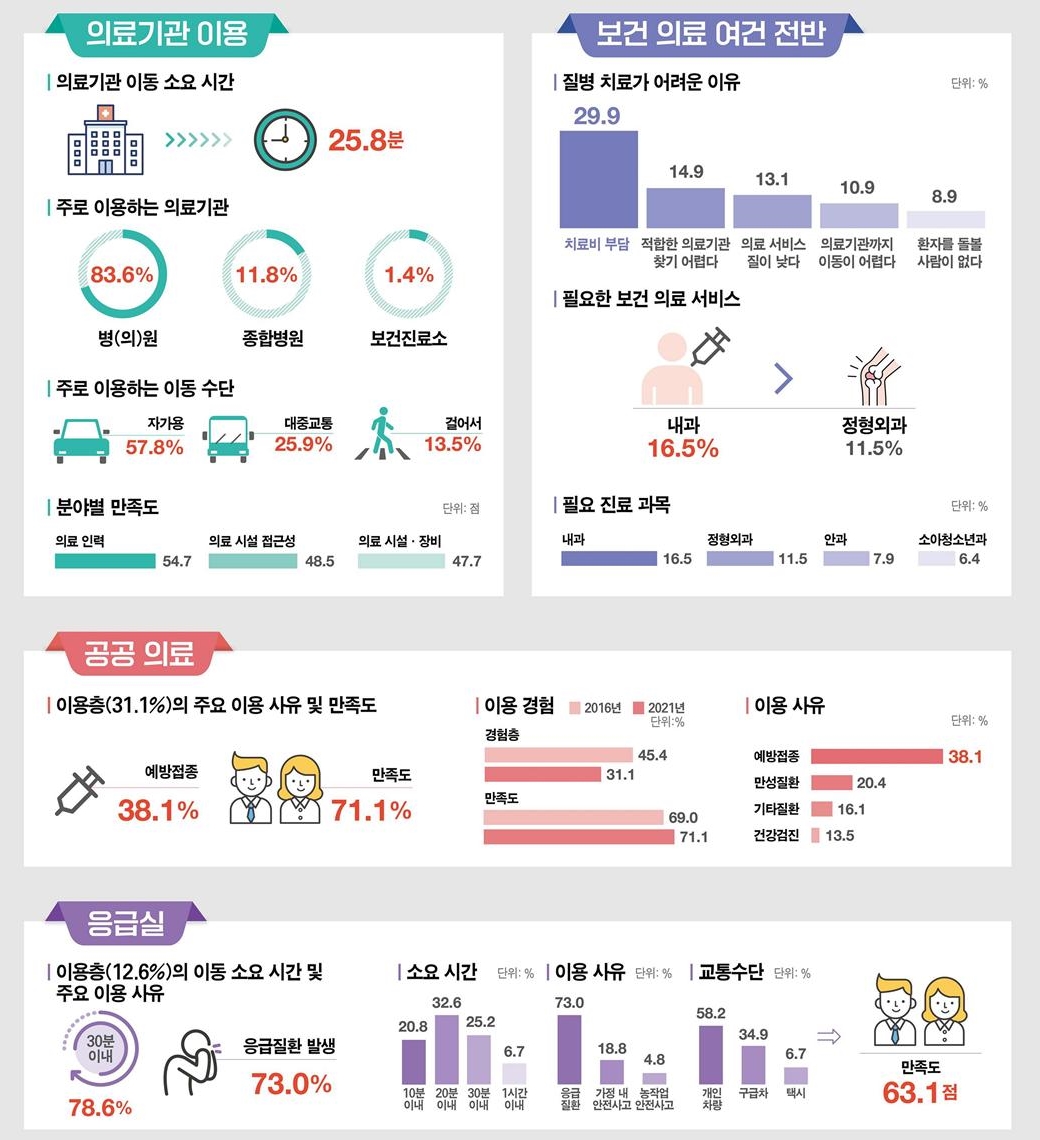 ▲2021 농어업인 복지실태조사 결과. (자료제공=농촌진흥청)