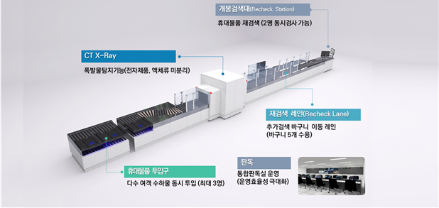 ▲Smart Security 장비 예시. (사진제공=인천국제공항공사)