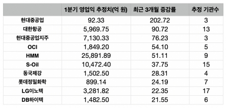 ▲코스피200 종목 중 최근 3개월간 영업이익 컨센서스 추정치 상위 10개(출처=에프앤가이드)
