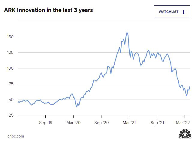 ▲3년간 아크이노베이션 주가 추이. 출처 : CNBC
