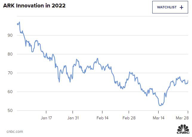 ▲아크의 투자 수익률 추이. 출처 : CNBC
