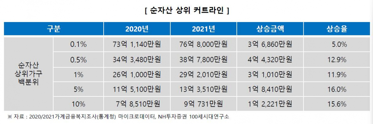 (출처=NH투자증권 100세시대연구소)