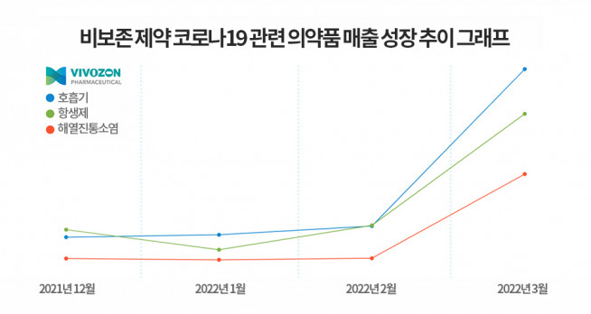 ▲비보존제약 코로나19 관련 의약품 매출 성장 추이 (제공=비보존제약)
