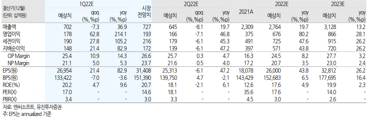 (출처=유진투자증권)