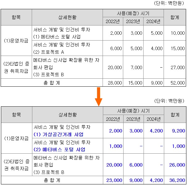 ▲유상증자 조달 자금 사용계획안. (출처=전자공시 캡처)