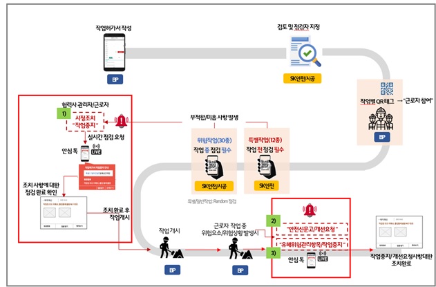 ▲안전실천 모바일 앱 운영 체계. (자료제공=국토교통부)