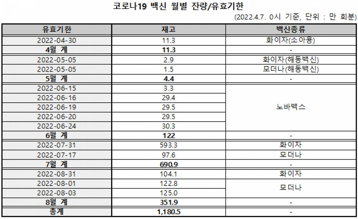 (출처=신현영 의원이 예방접종대응추진단으로부터 제출받은 자료 재구성)