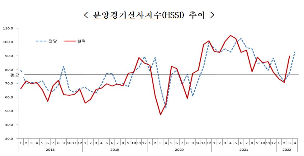 ▲분양경기실사지수(HSSI) 추이 (자료제공=주택산업연구원)