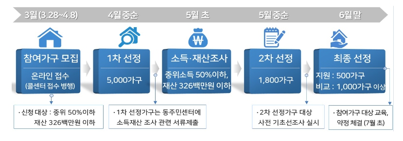 ▲안심소득 시범사업 관련 일정 (자료제공=서울시)