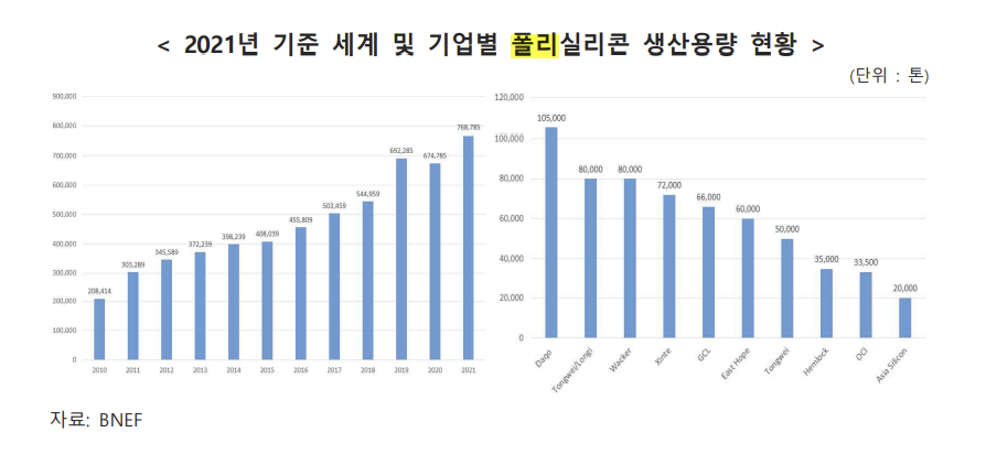 (출처=한국수출입은행 ‘2021년 하반기 태양광산업 동향’)