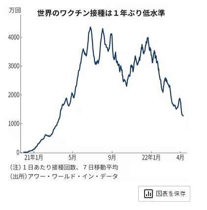 ▲전 세계 7일 평균 일일 백신 접종 횟수 추이. 단위 만 회. 출처 니혼게이자이신문. 
