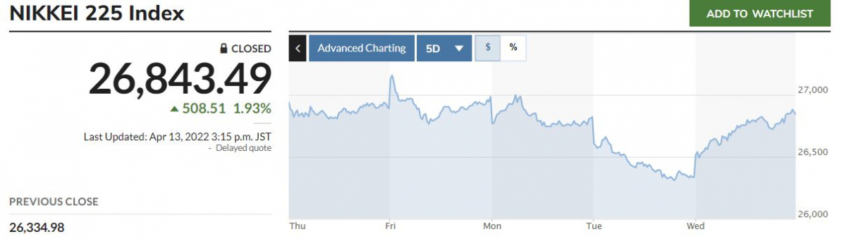 ▲일본증시 닛케이225지수 최근 5일간 추이. 13일 종가 2만6843.49. 출처 마켓워치