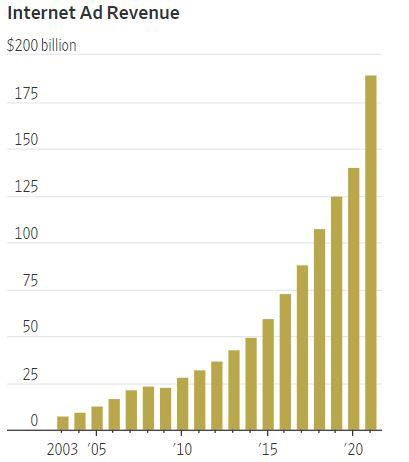 ▲미국 디지털 광고 매출. 단위 10억 달러. 2021년 1890억 달러. 출처 월스트리트저널(WSJ)
