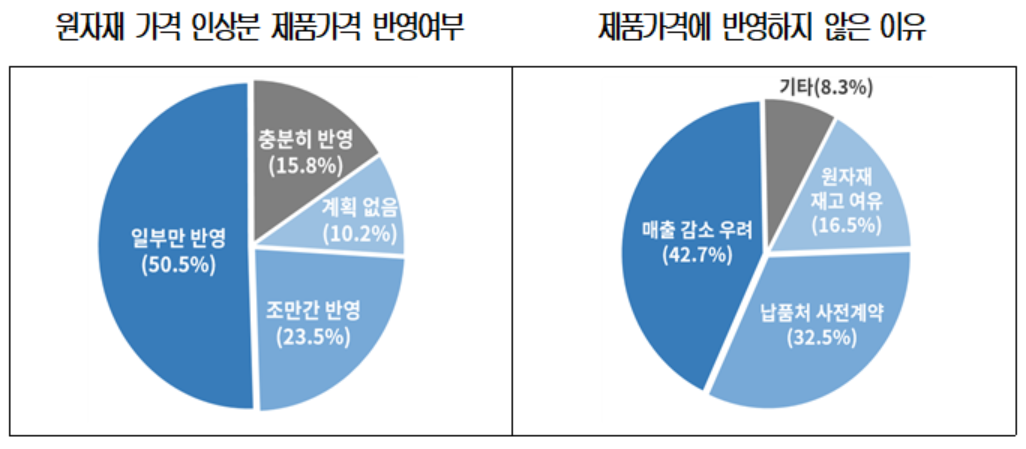 ▲(왼쪽) 원자재 가격 인상분 제품가격 반영여부, (오른쪽) 제품가격에 반영하지 않은 이유  (사진제공=대한상의)