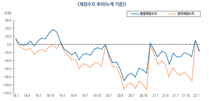 ▲14일 기획재정부가 발간한 '월간 재정동향 및 이슈 4월호'에 따르면, 2월까지 총지출이 큰 폭으로 증가하면서 통합재정수지는 15조1000억 원 적자를 기록했다. (자료제공=기획재정부)