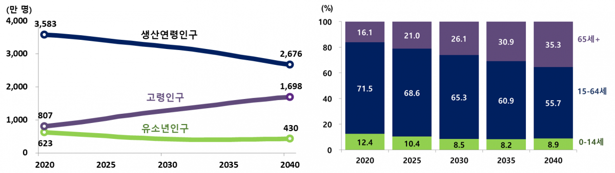 ▲14일 통계청에 따르면, 내국인 생산연령인구는 2020년 3583만 명에서 2040년에는 2676만 명으로 907만 명 감소하는 것으로 계산됐다. (자료제공=통계청)