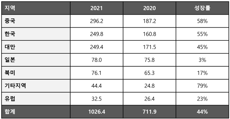 ▲2021년 지역별 반도체 매출액(단위:억 달러) (출처=국제반도체장비재료협회(SEMI))
