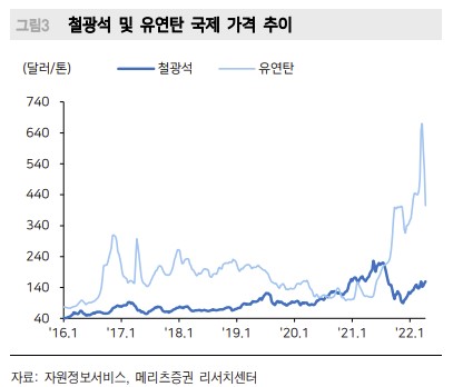 ((출처=자원정보서비스, 메리츠증권 리서치센터))