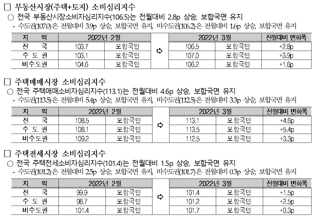 ▲2022년 3월 부동산시장 소비자심리지수 조사 결과 표. (국토연구원)