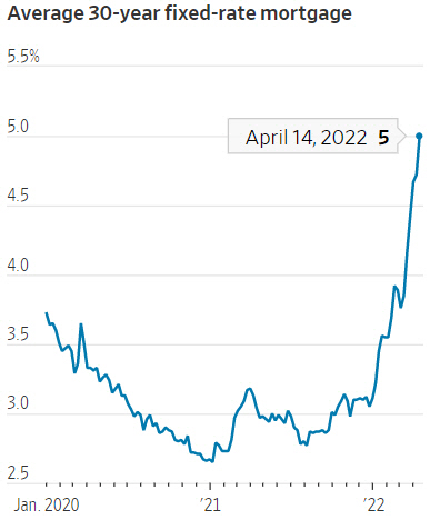 ▲미국 30년 만기 고정 모기지 금리 추이. 지난달 14일 기준 5% 출처 월스트리트저널(WSJ)
