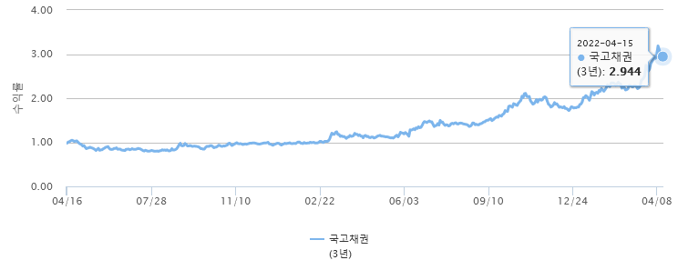 (사진=금융투자협회 채권정보센터 제공)