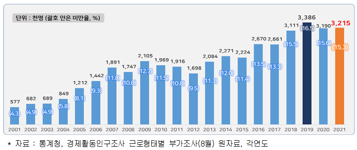 ▲2001년 이후 최저임금 미만 근로자 수 추이 (사진제공=한국경영자총협회)