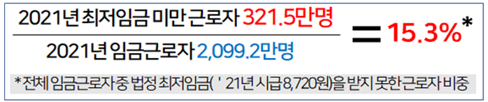 ▲전체 임금근로자 중 법정 최저임금을 받지 못하는 근로자 비율. 경총은 최저임금이 사용자가 준수하기 어려울 정도로 높아지면 시장 수용성이 떨어지고 최저임금 미만율 높아지는 결과로 이어진다고 분석했다. (사진제공=한국경영자총협회)