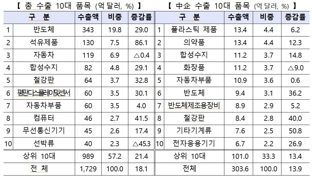 ▲2022년 1분기 총 수출 10대 품목과 中企 수출 10대 품목 (사진제공=중소벤처기업부)