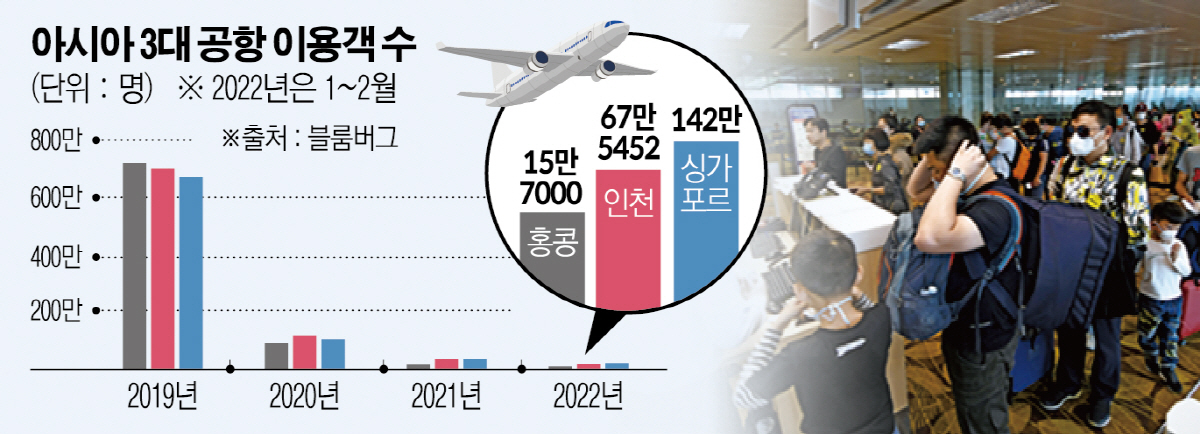 ▲사진은 싱가포르 창이국제공항에서 승객들이 여객기 탑승을 기다리고 있다. 싱가포르/신화뉴시스
