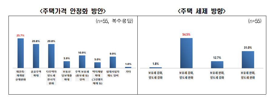 (출처=전경련 ‘차기 정부 주택정책 관련 전문가 의견조사’)