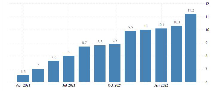 ▲미국 생산자물가지수(PPI) 상승률 추이. 3월 11.2%. 출처 트레이딩이코노믹스

