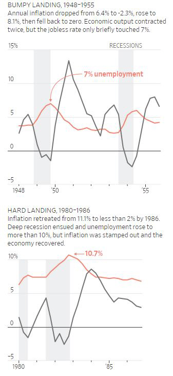 ▲미국 경제 경착륙 당시 GDP 성장률과 실업률 추이. 검은색: GDP 성장률/분홍색: 실업률. 회색 음영은 경기침체. 위) 1948~55년 / 아래) 1980~86년. 출처 월스트리트저널(WSJ)
